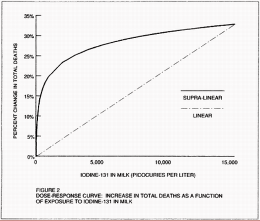 Fig 2. Dose Response Curve, Iodine-131 in Milk