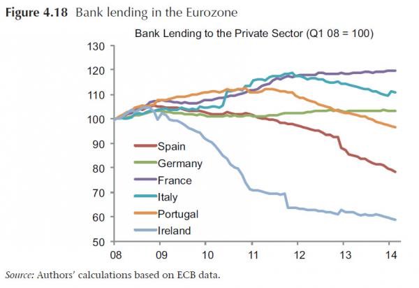 Fig. 4.18 - Eurozone Bank lending_0