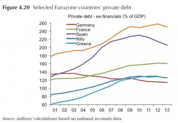 Fig. 4.20 - eurozone private debt_1