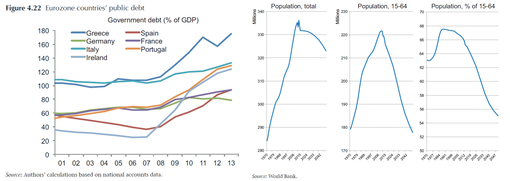 World Bank Eurozone GDP & Population Demographics (composite) - Eurozone population 15-64