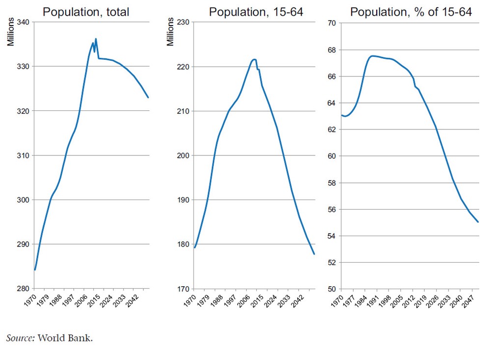 World Bank Population Figures - Eurozone population 15-64